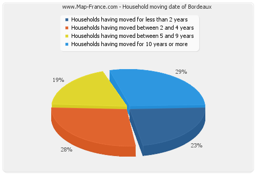 Household moving date of Bordeaux