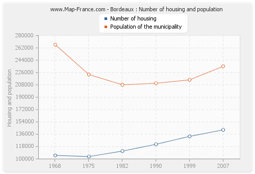 Bordeaux : Number of housing and population