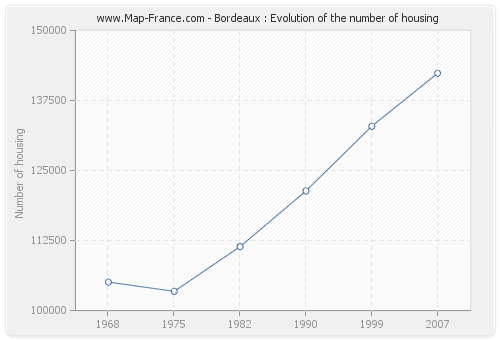 Bordeaux : Evolution of the number of housing