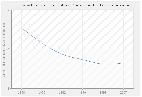 Bordeaux : Number of inhabitants by accommodation