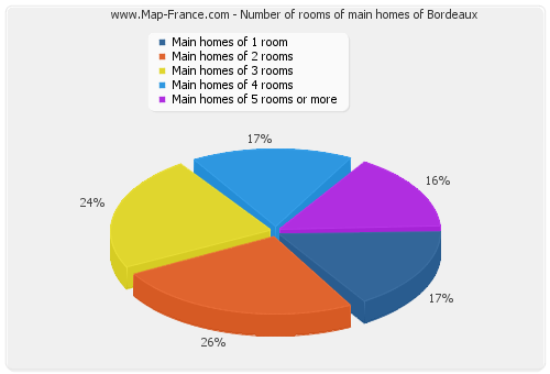 Number of rooms of main homes of Bordeaux