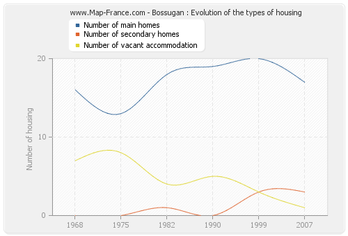 Bossugan : Evolution of the types of housing