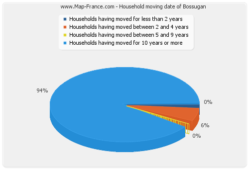 Household moving date of Bossugan