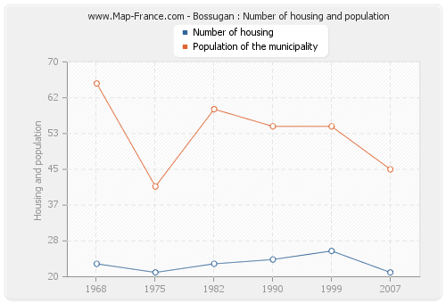 Bossugan : Number of housing and population