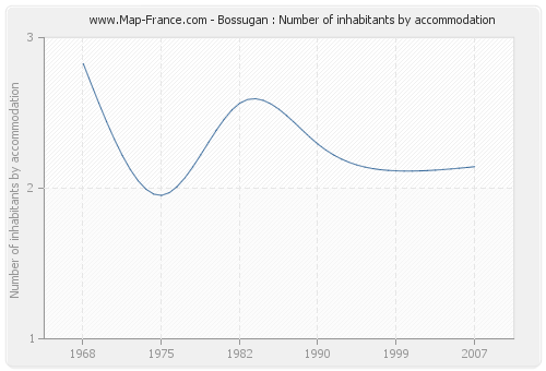 Bossugan : Number of inhabitants by accommodation