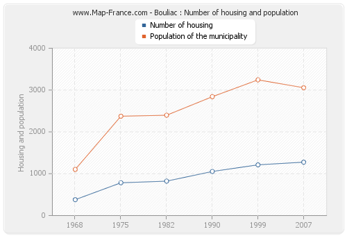 Bouliac : Number of housing and population