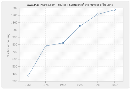Bouliac : Evolution of the number of housing