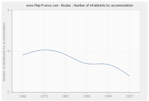 Bouliac : Number of inhabitants by accommodation
