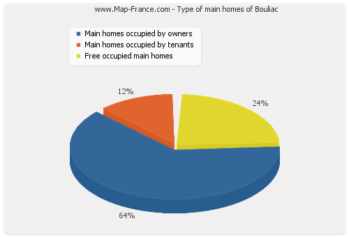 Type of main homes of Bouliac