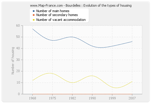 Bourdelles : Evolution of the types of housing