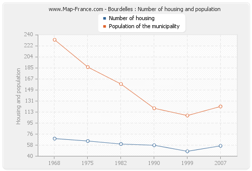 Bourdelles : Number of housing and population