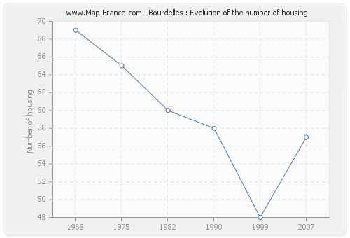 Bourdelles : Evolution of the number of housing