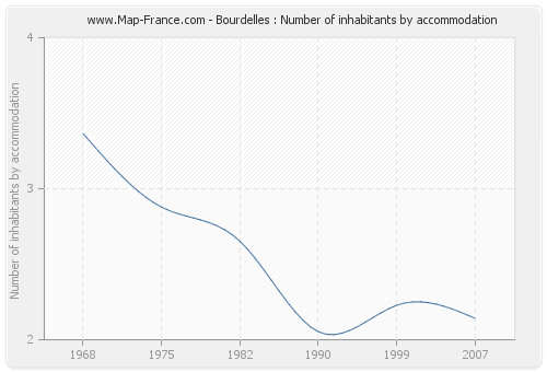 Bourdelles : Number of inhabitants by accommodation