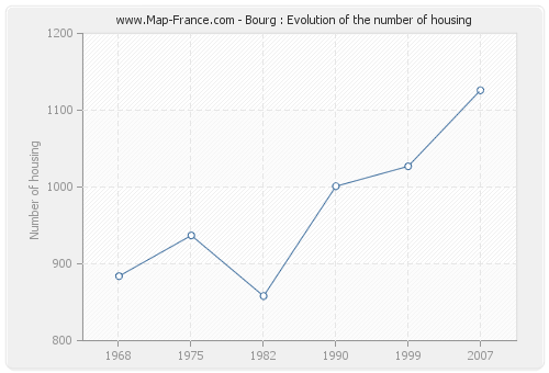 Bourg : Evolution of the number of housing