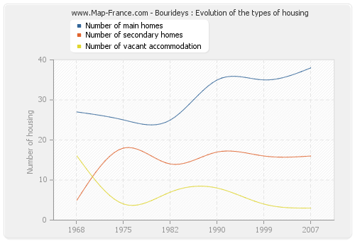 Bourideys : Evolution of the types of housing
