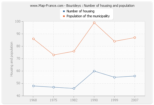 Bourideys : Number of housing and population