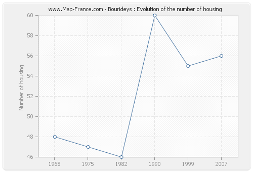 Bourideys : Evolution of the number of housing