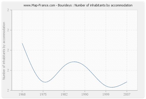 Bourideys : Number of inhabitants by accommodation