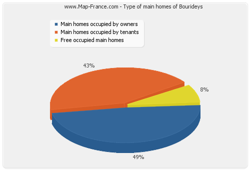 Type of main homes of Bourideys