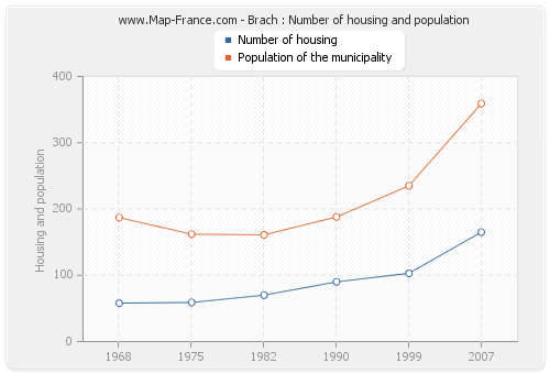 Brach : Number of housing and population