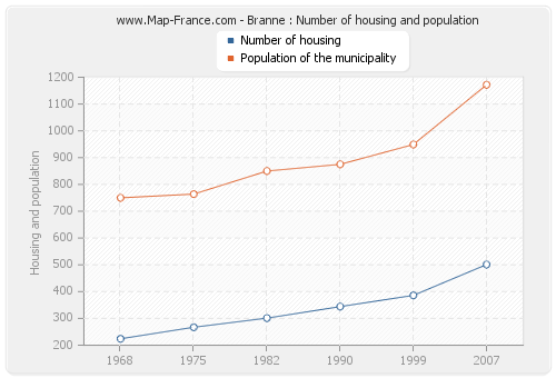 Branne : Number of housing and population