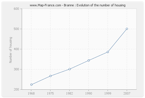 Branne : Evolution of the number of housing