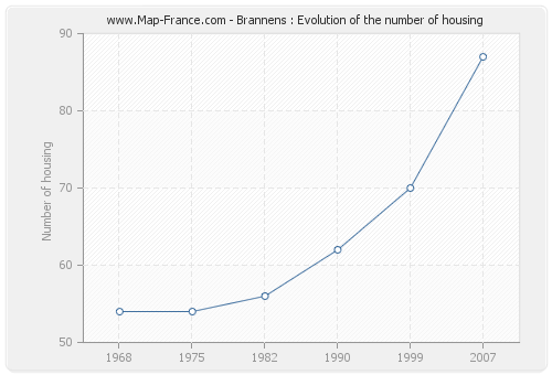 Brannens : Evolution of the number of housing