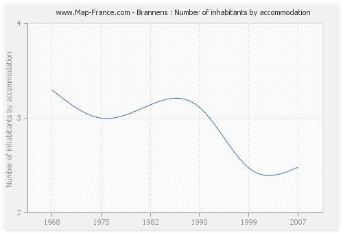 Brannens : Number of inhabitants by accommodation