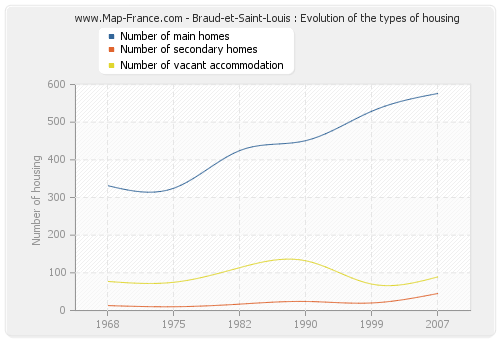 Braud-et-Saint-Louis : Evolution of the types of housing