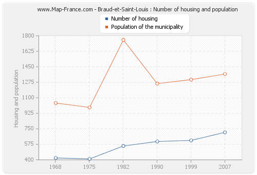 Braud-et-Saint-Louis : Number of housing and population
