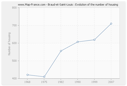 Braud-et-Saint-Louis : Evolution of the number of housing