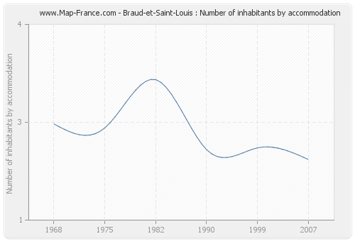 Braud-et-Saint-Louis : Number of inhabitants by accommodation
