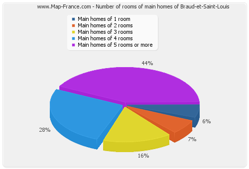 Number of rooms of main homes of Braud-et-Saint-Louis