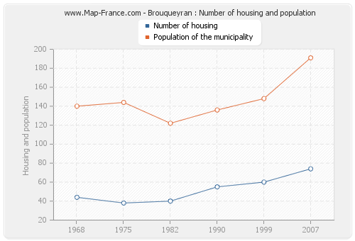 Brouqueyran : Number of housing and population