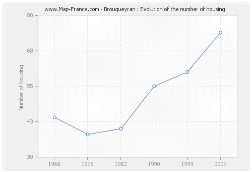 Brouqueyran : Evolution of the number of housing
