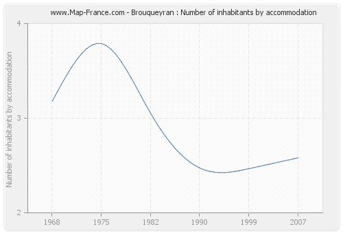 Brouqueyran : Number of inhabitants by accommodation