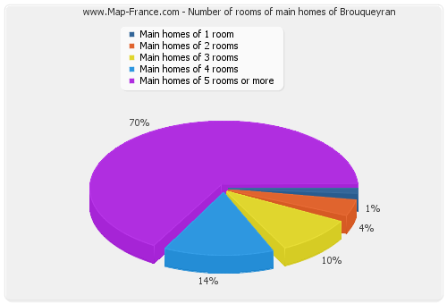 Number of rooms of main homes of Brouqueyran