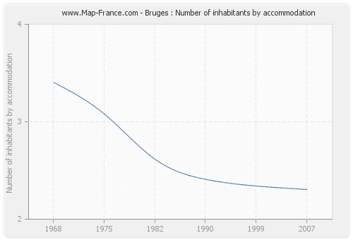 Bruges : Number of inhabitants by accommodation