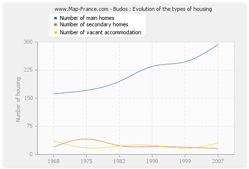 Budos : Evolution of the types of housing