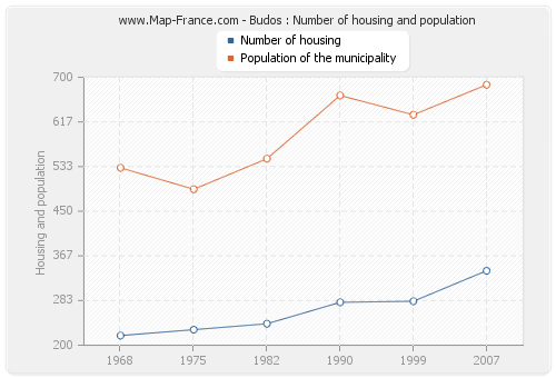 Budos : Number of housing and population
