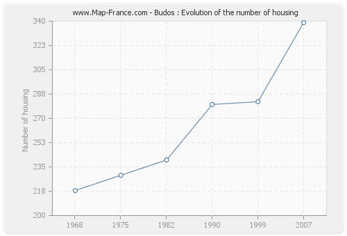 Budos : Evolution of the number of housing