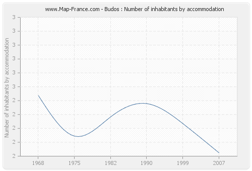 Budos : Number of inhabitants by accommodation