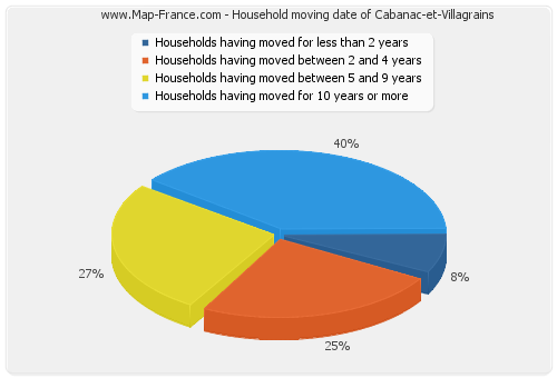 Household moving date of Cabanac-et-Villagrains