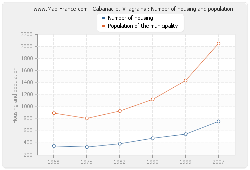 Cabanac-et-Villagrains : Number of housing and population