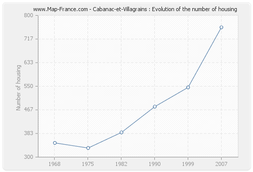 Cabanac-et-Villagrains : Evolution of the number of housing