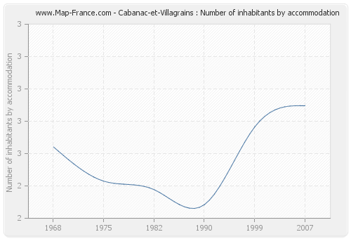 Cabanac-et-Villagrains : Number of inhabitants by accommodation