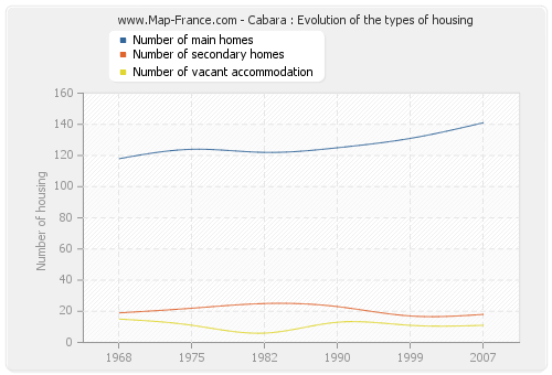 Cabara : Evolution of the types of housing