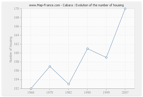 Cabara : Evolution of the number of housing