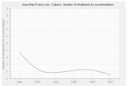 Cabara : Number of inhabitants by accommodation