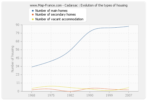 Cadarsac : Evolution of the types of housing